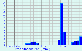 Graphique des précipitations prvues pour Neuvicq-le-Chteau