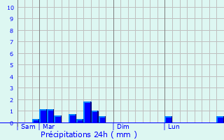Graphique des précipitations prvues pour Saint-Denis