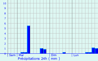 Graphique des précipitations prvues pour Saint-Samson-de-la-Roque