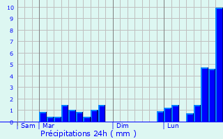 Graphique des précipitations prvues pour Bthancourt-en-Valois