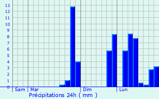 Graphique des précipitations prvues pour Camburat
