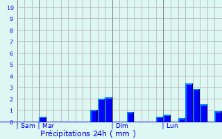 Graphique des précipitations prvues pour Irancy