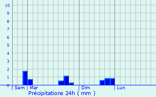 Graphique des précipitations prvues pour Saint-Lormel