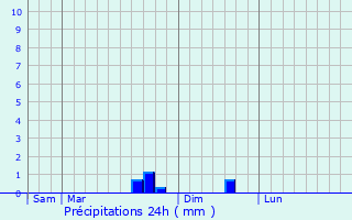 Graphique des précipitations prvues pour Vze