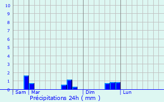 Graphique des précipitations prvues pour Pllan-le-Petit