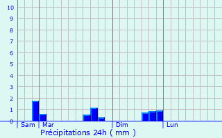 Graphique des précipitations prvues pour Plorec-sur-Arguenon