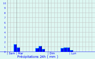 Graphique des précipitations prvues pour Trmreuc