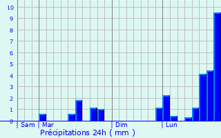 Graphique des précipitations prvues pour Villers-sous-Saint-Leu