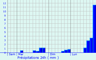 Graphique des précipitations prvues pour Villers-Vicomte