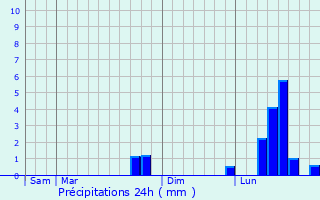 Graphique des précipitations prvues pour Le Portel