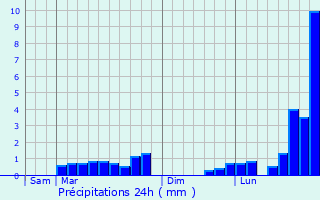 Graphique des précipitations prvues pour Armancourt
