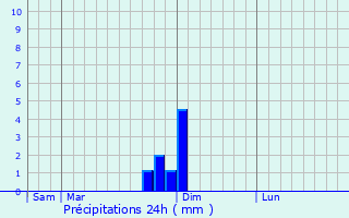 Graphique des précipitations prvues pour Saulce-sur-Rhne