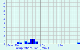 Graphique des précipitations prvues pour Pradelles-Cabards
