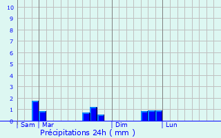 Graphique des précipitations prvues pour Quvert
