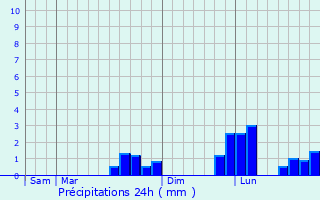 Graphique des précipitations prvues pour Saint-Gnroux