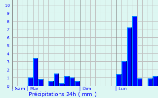 Graphique des précipitations prvues pour Simorre