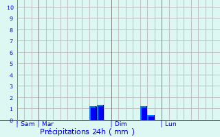 Graphique des précipitations prvues pour Saint-Privat-du-Dragon