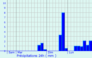 Graphique des précipitations prvues pour La Prnessaye