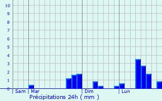 Graphique des précipitations prvues pour Courgis