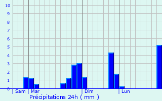 Graphique des précipitations prvues pour Saint-Josse-ten-Noode