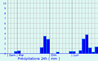 Graphique des précipitations prvues pour Chamoux