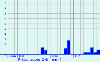 Graphique des précipitations prvues pour tables-sur-Mer