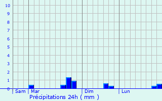 Graphique des précipitations prvues pour Vernet-les-Bains