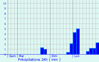 Graphique des précipitations prvues pour Bruges