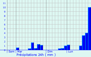 Graphique des précipitations prvues pour Abbecourt