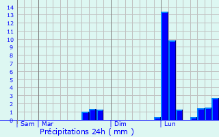 Graphique des précipitations prvues pour Queaux