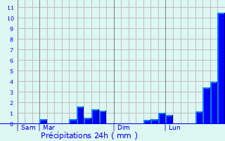 Graphique des précipitations prvues pour Rochy-Cond