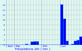 Graphique des précipitations prvues pour Availles-Limouzine
