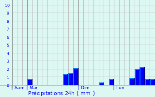 Graphique des précipitations prvues pour Courban