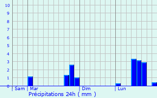 Graphique des précipitations prvues pour Pacy-sur-Armanon