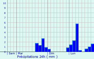 Graphique des précipitations prvues pour Luisant