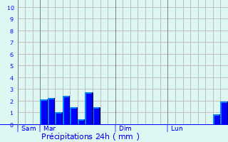 Graphique des précipitations prvues pour Mayrac