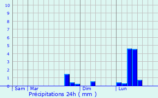 Graphique des précipitations prvues pour Maule