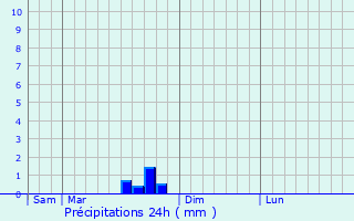 Graphique des précipitations prvues pour Saint-Sornin