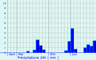 Graphique des précipitations prvues pour La Vergne