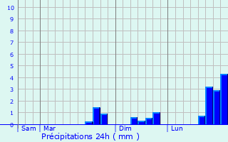 Graphique des précipitations prvues pour Battenans-Varin