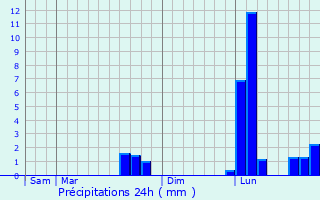 Graphique des précipitations prvues pour Jouhet