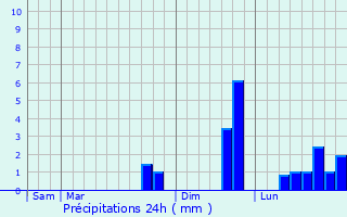 Graphique des précipitations prvues pour Allineuc