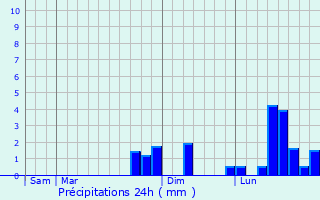 Graphique des précipitations prvues pour Chamvres
