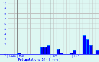 Graphique des précipitations prvues pour Lignorelles