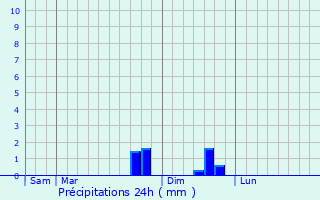 Graphique des précipitations prvues pour Saint-Didier-sur-Doulon