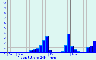 Graphique des précipitations prvues pour Saint-Georges-des-Groseillers