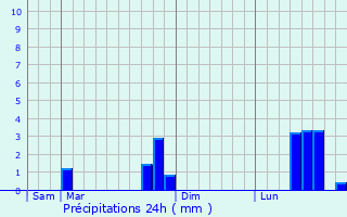 Graphique des précipitations prvues pour Fulvy