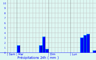 Graphique des précipitations prvues pour Ravires