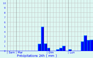 Graphique des précipitations prvues pour Chlons-en-Champagne