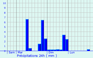 Graphique des précipitations prvues pour Bosgurard-de-Marcouville